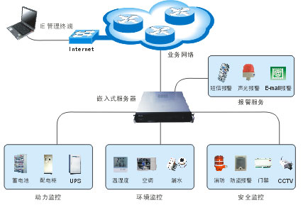 机房动力环境监控